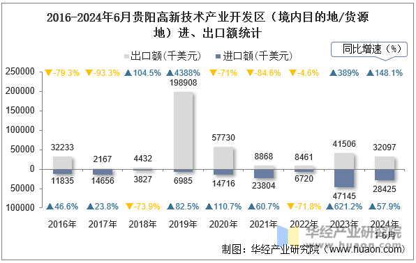 2016-2024年6月贵阳高新技术产业开发区（境内目的地/货源地）进、出口额统计