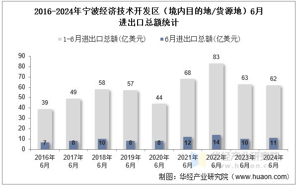 2016-2024年宁波经济技术开发区（境内目的地/货源地）6月进出口总额统计
