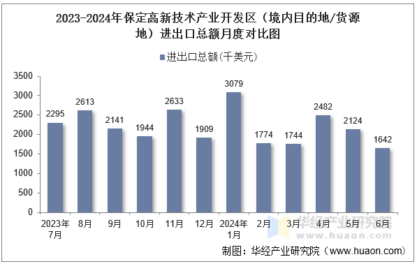 2023-2024年保定高新技术产业开发区（境内目的地/货源地）进出口总额月度对比图