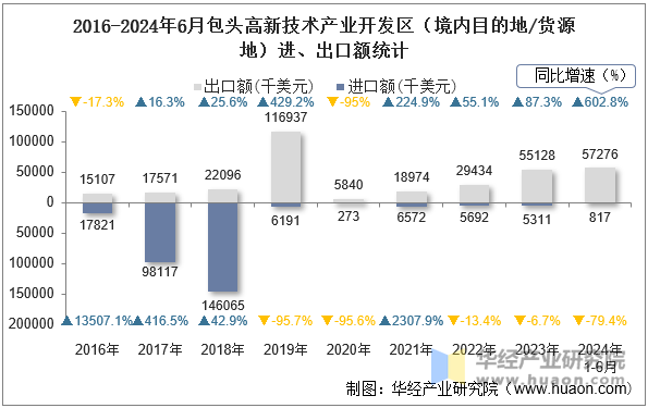 2016-2024年6月包头高新技术产业开发区（境内目的地/货源地）进、出口额统计