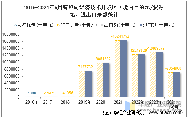 2016-2024年6月曹妃甸经济技术开发区（境内目的地/货源地）进出口差额统计