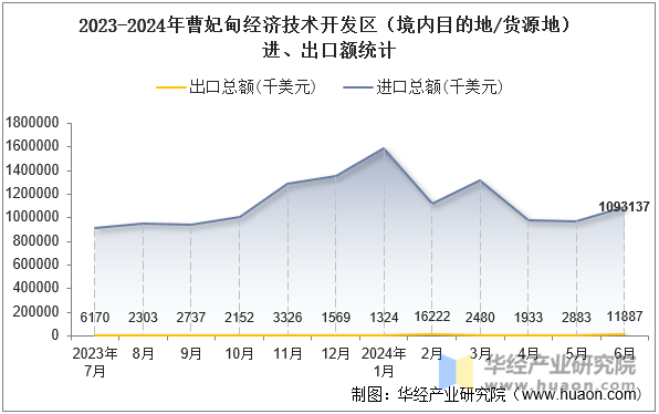 2023-2024年曹妃甸经济技术开发区（境内目的地/货源地）进、出口额统计