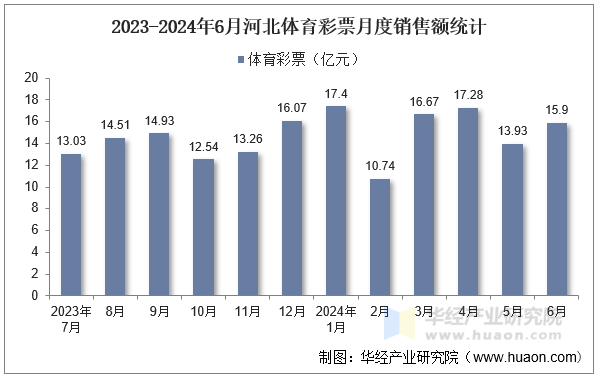 2023-2024年6月河北体育彩票月度销售额统计