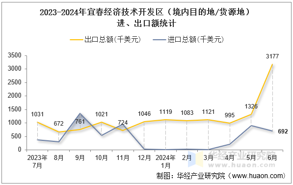 2023-2024年宜春经济技术开发区（境内目的地/货源地）进、出口额统计