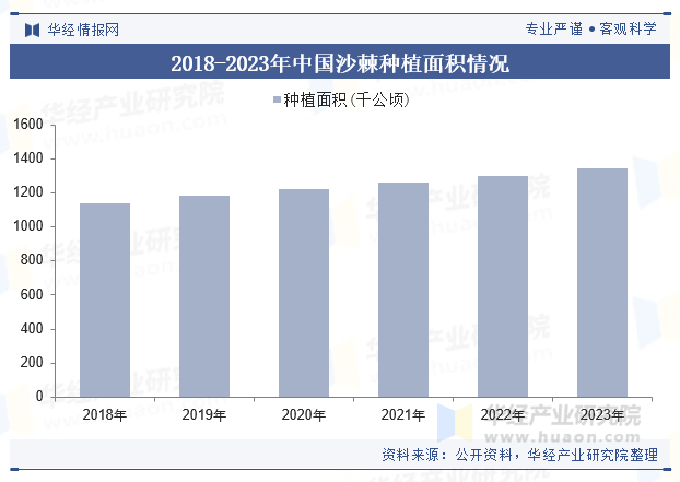 2018-2023年中国沙棘种植面积情况