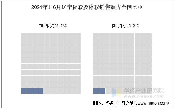 2024年1-6月辽宁福彩及体彩销售额占全国比重