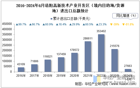 2016-2024年6月洛阳高新技术产业开发区（境内目的地/货源地）进出口总额统计