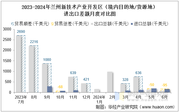 2023-2024年兰州新技术产业开发区（境内目的地/货源地）进出口差额月度对比图