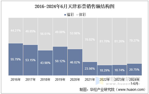 2016-2024年6月天津彩票销售额结构图