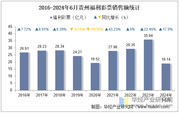 2016-2024年6月贵州福利彩票销售额统计