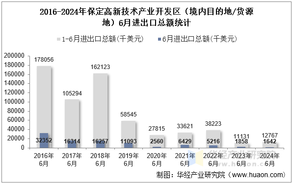 2016-2024年保定高新技术产业开发区（境内目的地/货源地）6月进出口总额统计