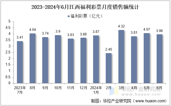 2023-2024年6月江西福利彩票月度销售额统计