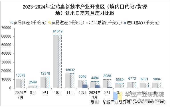 2023-2024年宝鸡高新技术产业开发区（境内目的地/货源地）进出口差额月度对比图