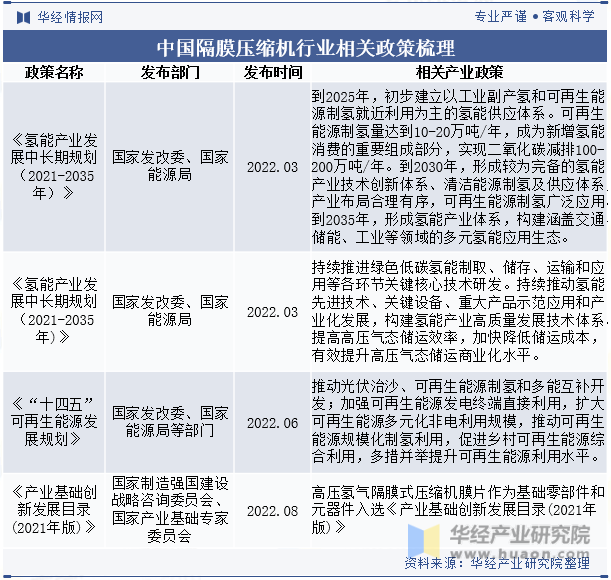 中国隔膜压缩机行业相关政策梳理