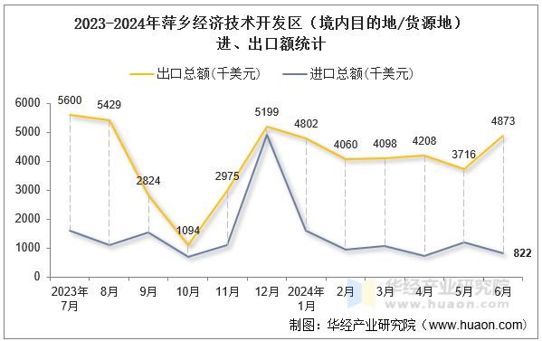 2023-2024年萍乡经济技术开发区（境内目的地/货源地）进、出口额统计