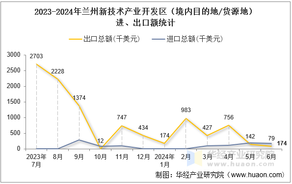 2023-2024年兰州新技术产业开发区（境内目的地/货源地）进、出口额统计
