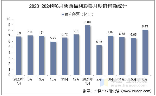 2023-2024年6月陕西福利彩票月度销售额统计