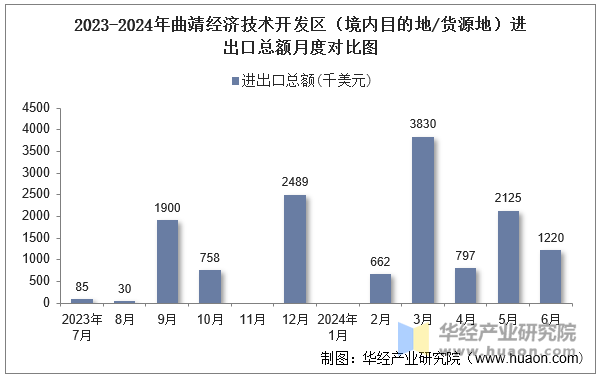 2023-2024年曲靖经济技术开发区（境内目的地/货源地）进出口总额月度对比图