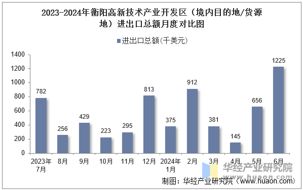 2023-2024年衡阳高新技术产业开发区（境内目的地/货源地）进出口总额月度对比图