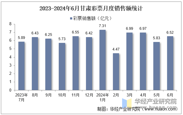 2023-2024年6月甘肃彩票月度销售额统计