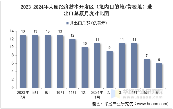 2023-2024年太原经济技术开发区（境内目的地/货源地）进出口总额月度对比图