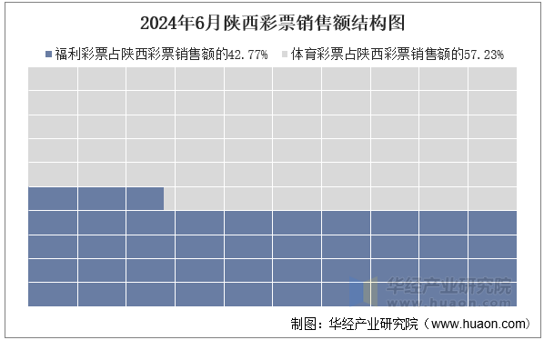 2024年6月陕西彩票销售额结构图