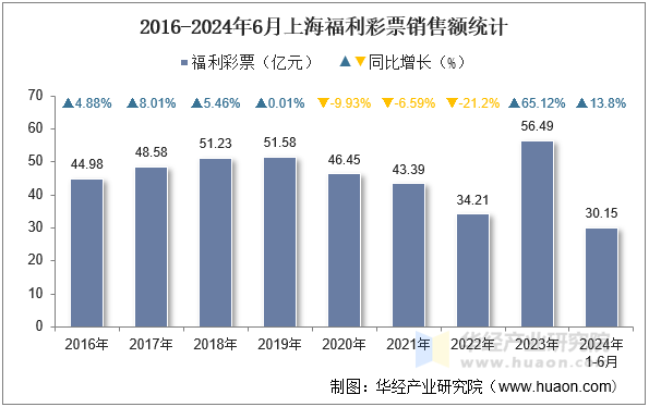 2016-2024年6月上海福利彩票销售额统计