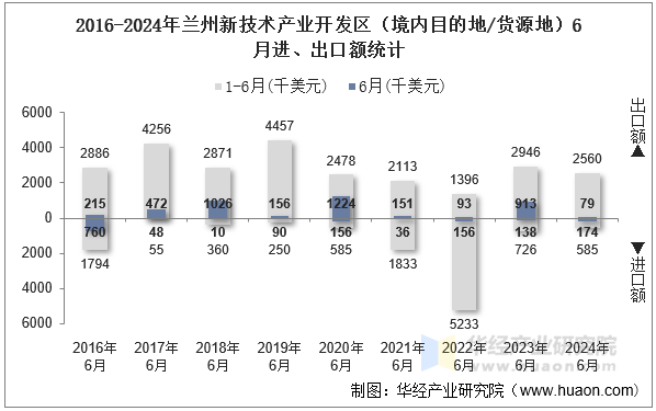 2016-2024年兰州新技术产业开发区（境内目的地/货源地）6月进、出口额统计