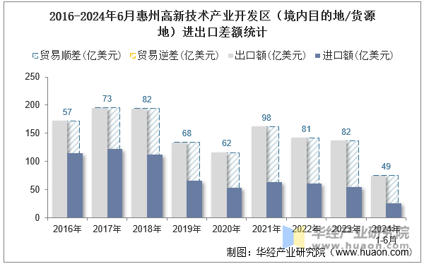 2016-2024年6月惠州高新技术产业开发区（境内目的地/货源地）进出口差额统计