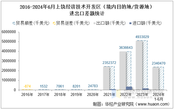 2016-2024年6月上饶经济技术开发区（境内目的地/货源地）进出口差额统计