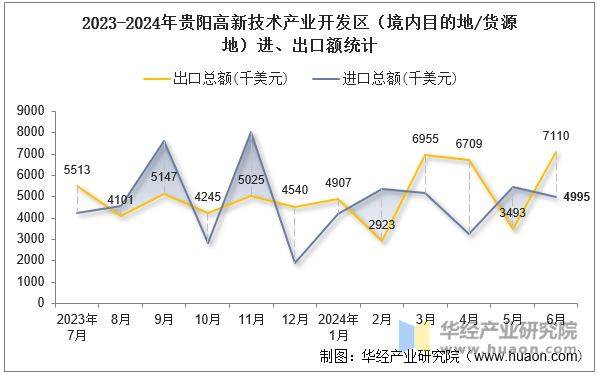 2023-2024年贵阳高新技术产业开发区（境内目的地/货源地）进、出口额统计