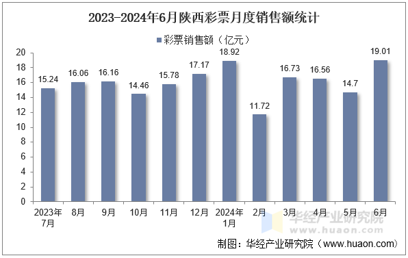 2023-2024年6月陕西彩票月度销售额统计