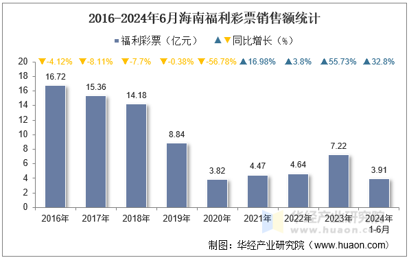 2016-2024年6月海南福利彩票销售额统计