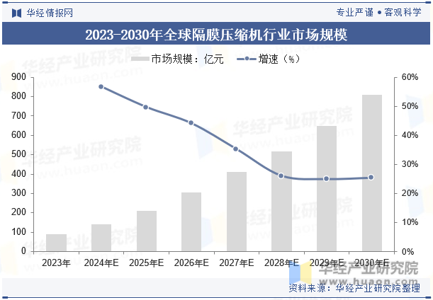 2023-2030年全球隔膜压缩机行业市场规模