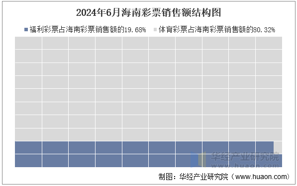 2024年6月海南彩票销售额结构图