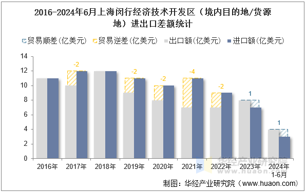 2016-2024年6月上海闵行经济技术开发区（境内目的地/货源地）进出口差额统计