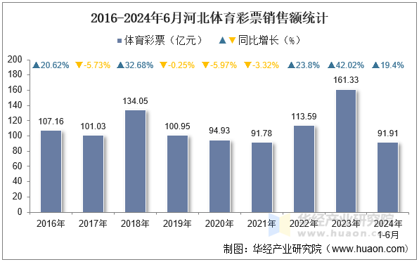 2016-2024年6月河北体育彩票销售额统计