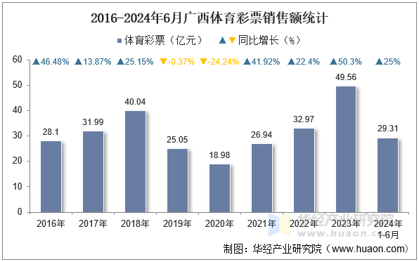 2016-2024年6月广西体育彩票销售额统计