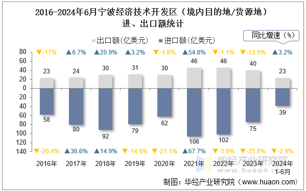 2016-2024年6月宁波经济技术开发区（境内目的地/货源地）进、出口额统计