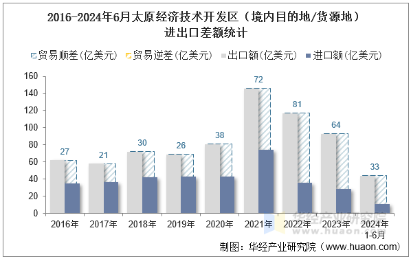 2016-2024年6月太原经济技术开发区（境内目的地/货源地）进出口差额统计