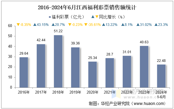 2016-2024年6月江西福利彩票销售额统计