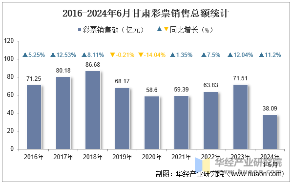 2016-2024年6月甘肃彩票销售总额统计