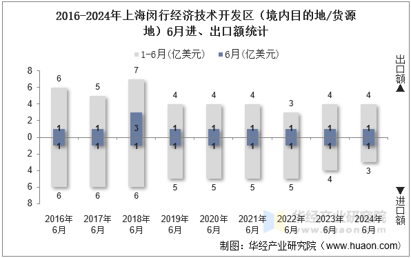 2016-2024年上海闵行经济技术开发区（境内目的地/货源地）6月进、出口额统计