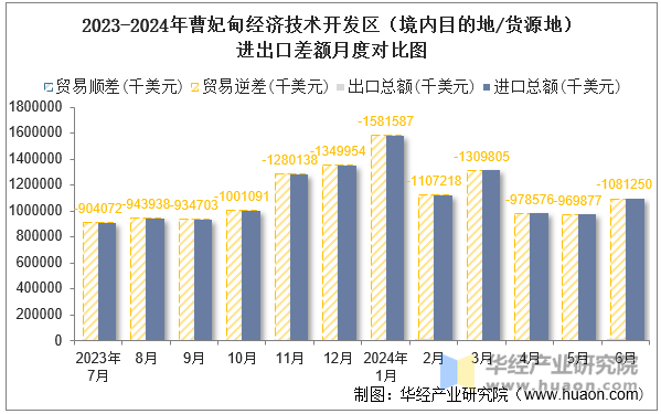 2023-2024年曹妃甸经济技术开发区（境内目的地/货源地）进出口差额月度对比图