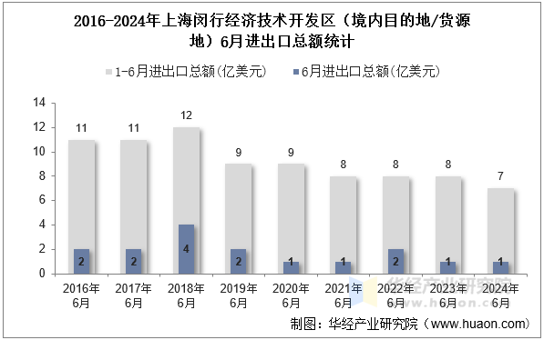 2016-2024年上海闵行经济技术开发区（境内目的地/货源地）6月进出口总额统计