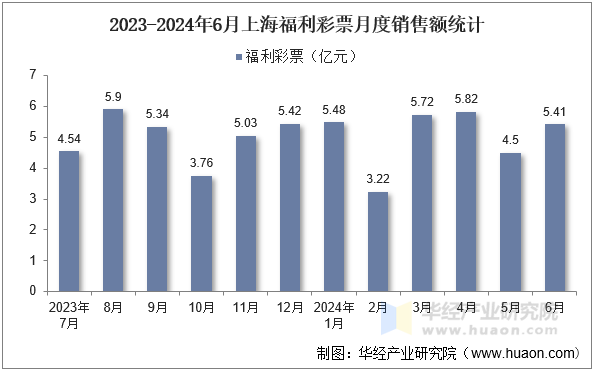 2023-2024年6月上海福利彩票月度销售额统计