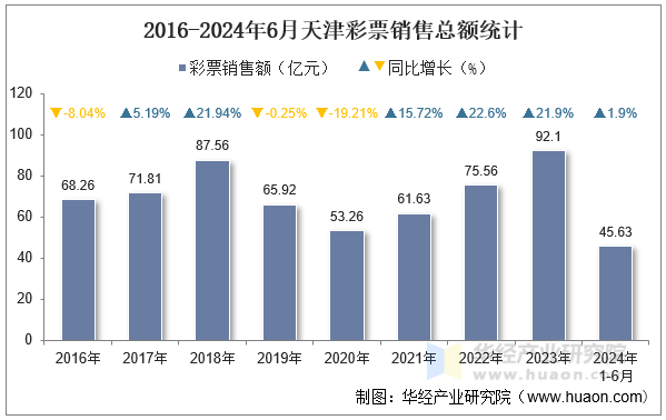 2016-2024年6月天津彩票销售总额统计