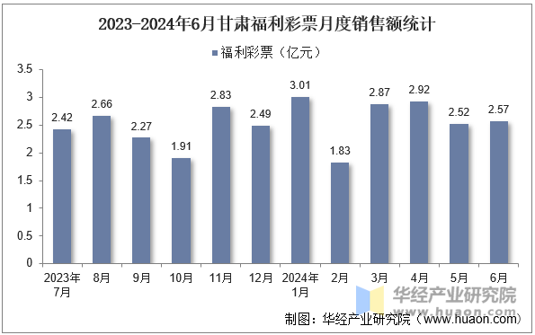 2023-2024年6月甘肃福利彩票月度销售额统计