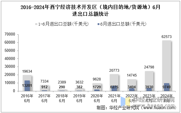 2016-2024年西宁经济技术开发区（境内目的地/货源地）6月进出口总额统计