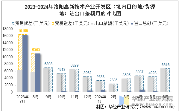 2023-2024年洛阳高新技术产业开发区（境内目的地/货源地）进出口差额月度对比图